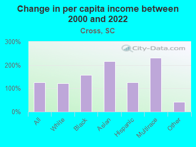 Change in per capita income between 2000 and 2022