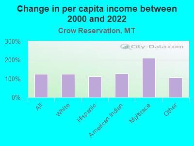 Change in per capita income between 2000 and 2022