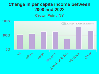 Change in per capita income between 2000 and 2022