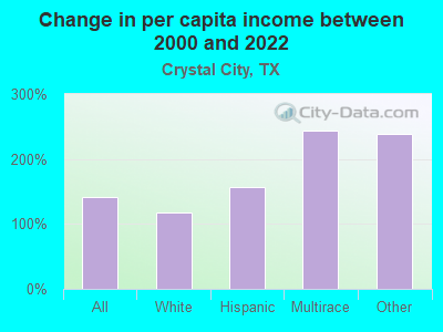 Change in per capita income between 2000 and 2022