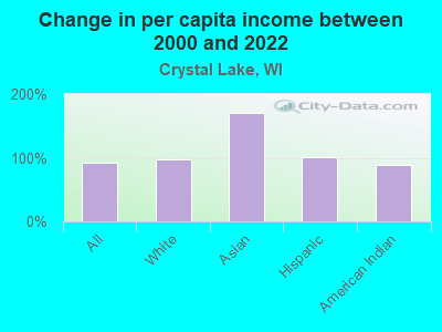 Change in per capita income between 2000 and 2022