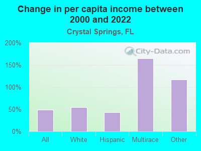 Change in per capita income between 2000 and 2022