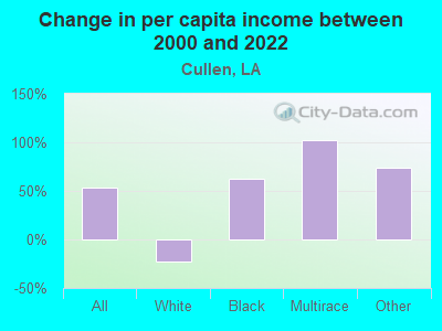 Change in per capita income between 2000 and 2022