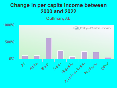 Change in per capita income between 2000 and 2022