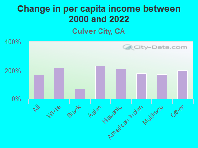 Change in per capita income between 2000 and 2022