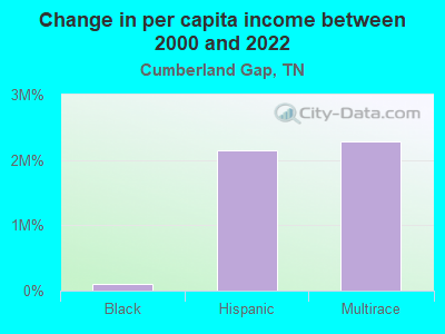 Change in per capita income between 2000 and 2022