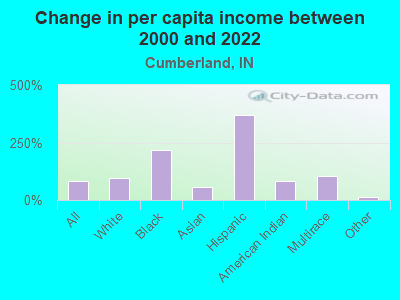 Change in per capita income between 2000 and 2022