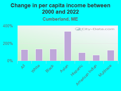 Change in per capita income between 2000 and 2022