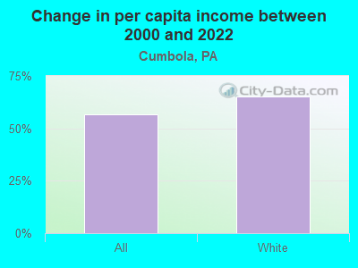 Change in per capita income between 2000 and 2022