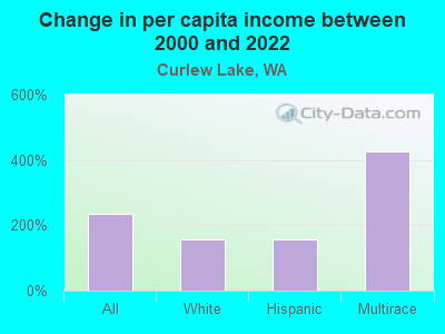 Change in per capita income between 2000 and 2022