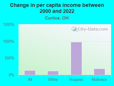 Change in per capita income between 2000 and 2022