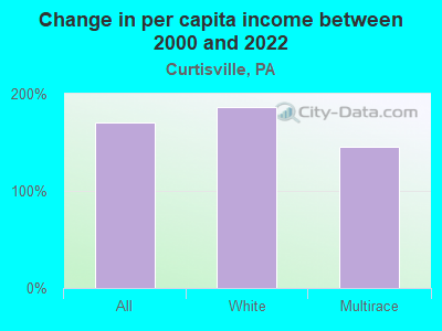 Change in per capita income between 2000 and 2022