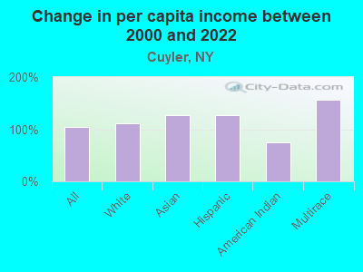 Change in per capita income between 2000 and 2022