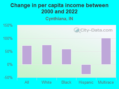 Change in per capita income between 2000 and 2022