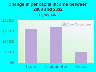 Change in per capita income between 2000 and 2022