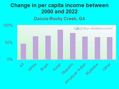 Change in per capita income between 2000 and 2022