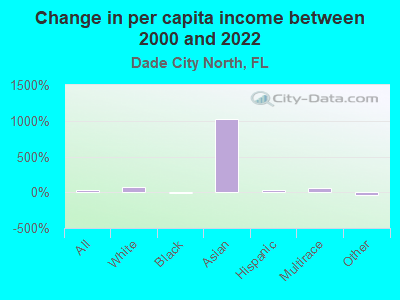 Change in per capita income between 2000 and 2022