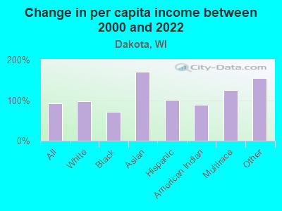 Change in per capita income between 2000 and 2022