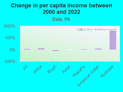 Change in per capita income between 2000 and 2022