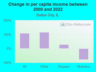 Change in per capita income between 2000 and 2022