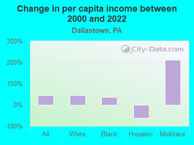 Change in per capita income between 2000 and 2022