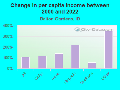 Change in per capita income between 2000 and 2022