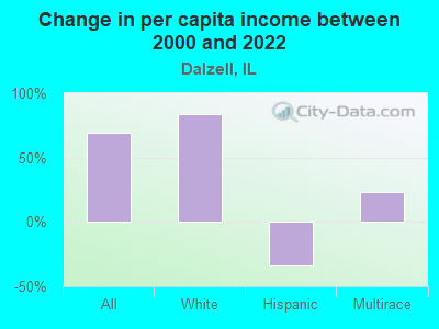 Change in per capita income between 2000 and 2022