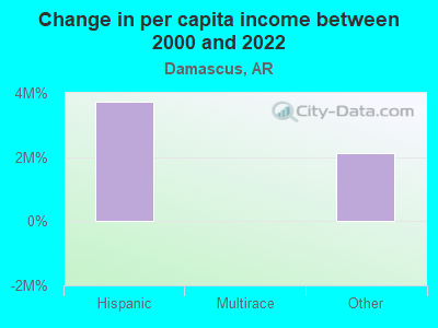 Change in per capita income between 2000 and 2022