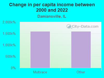 Change in per capita income between 2000 and 2022