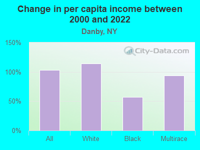 Change in per capita income between 2000 and 2022