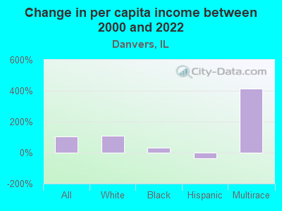 Change in per capita income between 2000 and 2022