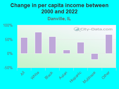 Change in per capita income between 2000 and 2022