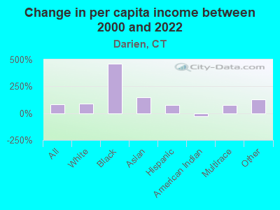 Change in per capita income between 2000 and 2022