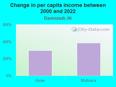 Change in per capita income between 2000 and 2022