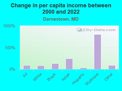 Change in per capita income between 2000 and 2022