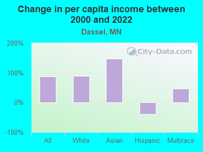 Change in per capita income between 2000 and 2022