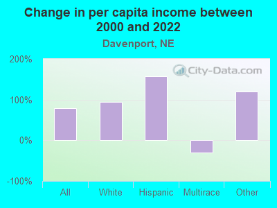 Change in per capita income between 2000 and 2022