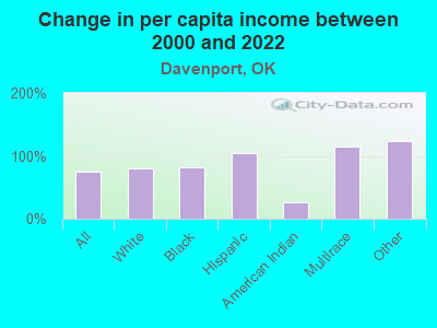 Change in per capita income between 2000 and 2022