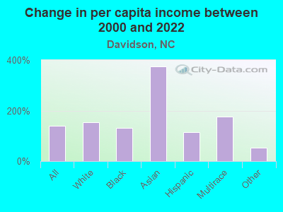 Change in per capita income between 2000 and 2022