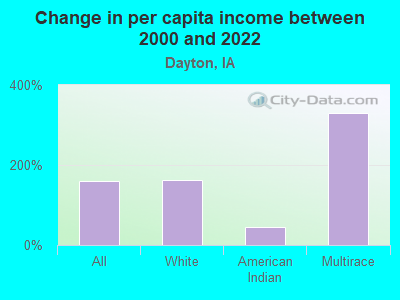 Change in per capita income between 2000 and 2022