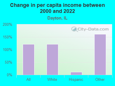 Change in per capita income between 2000 and 2022