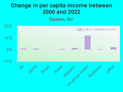 Change in per capita income between 2000 and 2022