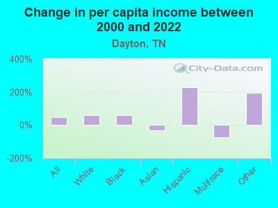 Change in per capita income between 2000 and 2022