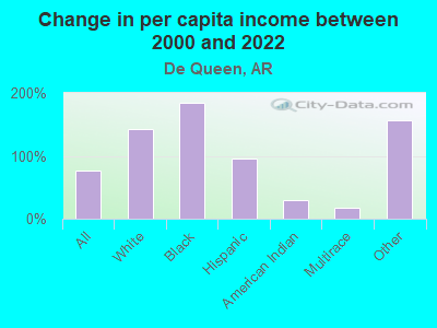 Change in per capita income between 2000 and 2022