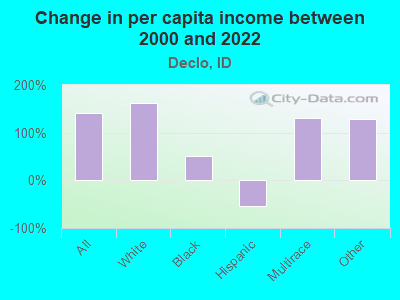 Change in per capita income between 2000 and 2022