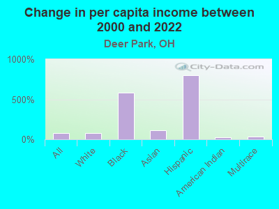 Change in per capita income between 2000 and 2022