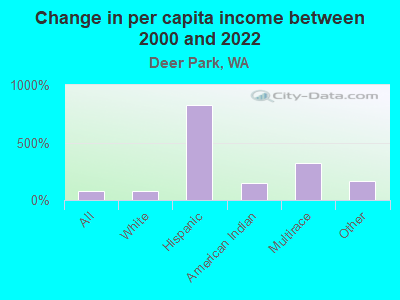 Change in per capita income between 2000 and 2022