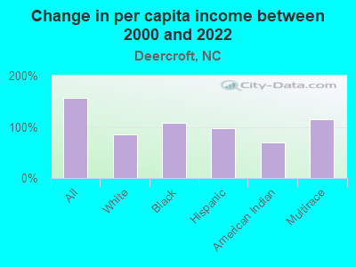 Change in per capita income between 2000 and 2022