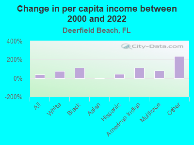 Change in per capita income between 2000 and 2022