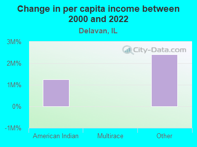 Change in per capita income between 2000 and 2022